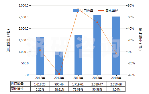 2012-2016年中國非零售純聚酯短纖單紗(純指按重量計聚酯短纖含量在85%及以上)(HS55092100)進口量及增速統(tǒng)計